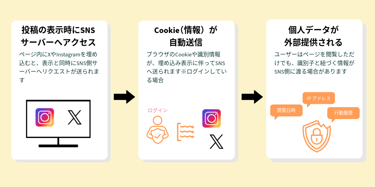 外部サービスによるデータ送信