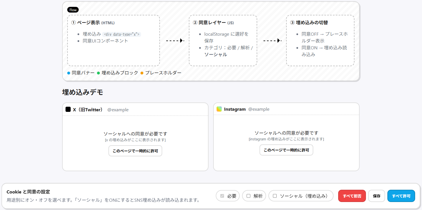 Cookie同意バナー × SNS埋め込み 連携イメージ