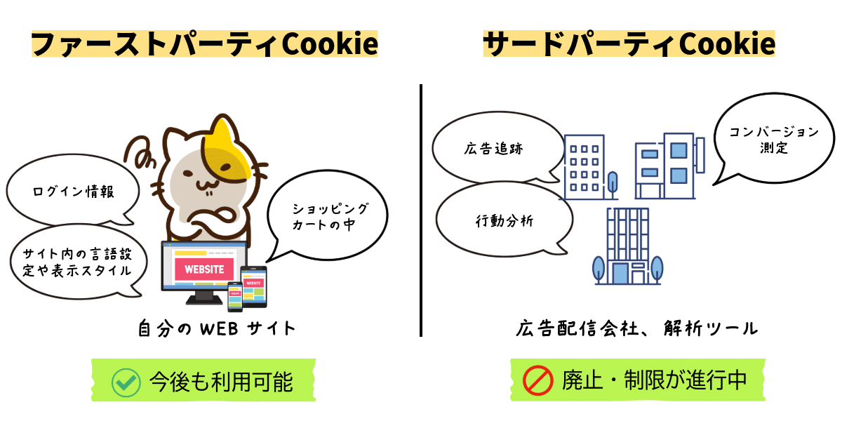 Cookieの種類、ファーストパーティーCookieとサードパーティCookie