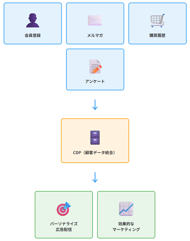 ファーストパーティデータ収集・活用フロー