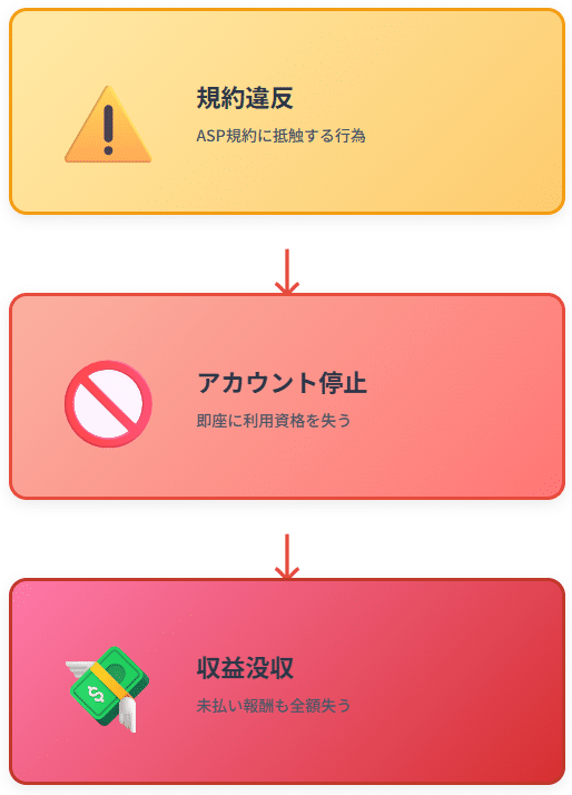 ASP規約違反の3つの禁止事項アイコン図解