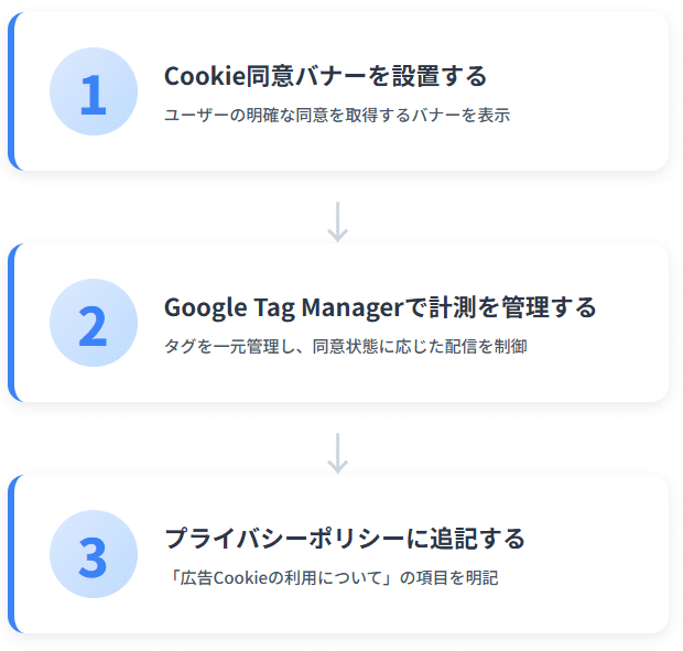Cookie対応の3ステップ実務フロー
