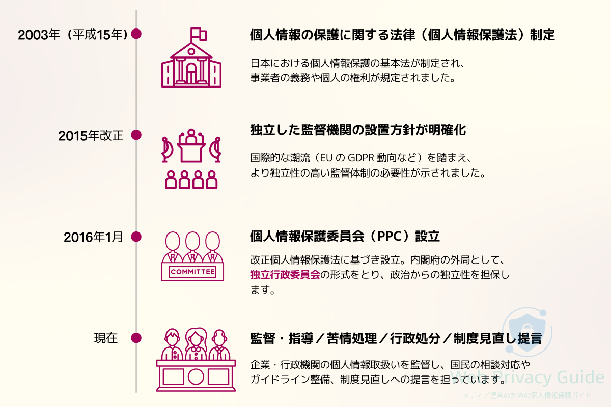 PPC設立の流れ